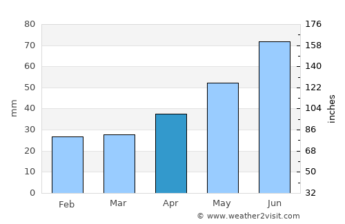 Redkino average rain in April