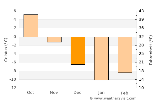 Redkino average temperature in December