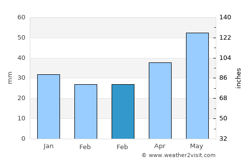 Redkino average rain in February