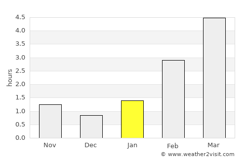Redkino average rain in January