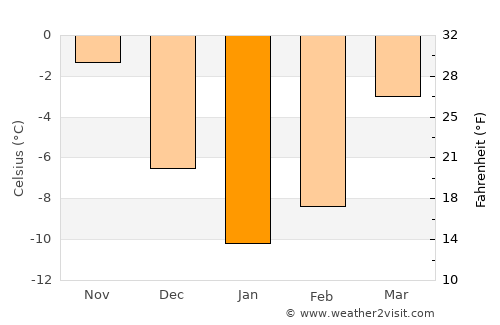 Redkino average temperature in January