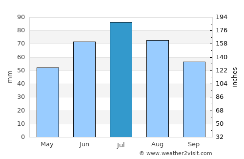 Redkino average rain in July