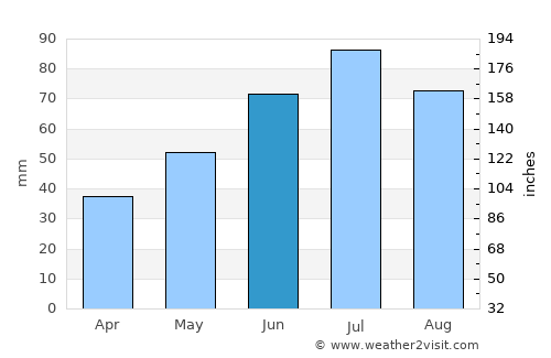 Redkino average rain in June