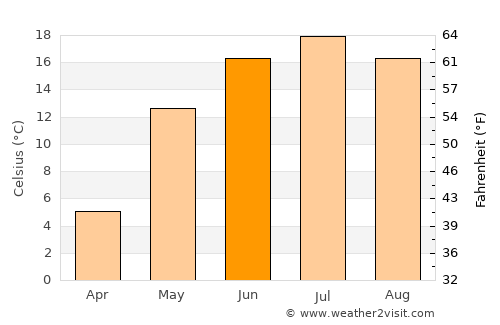 Redkino average temperature in June