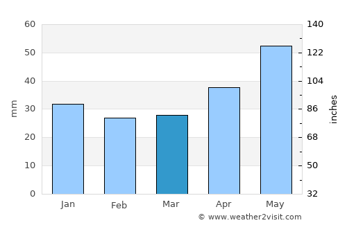 Redkino average rain in March