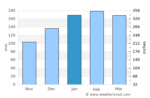 Redland Bay average rain in January