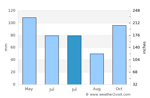 Redland Bay average rain in July