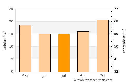 Redland Bay average temperature in July
