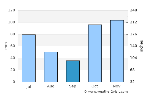 Redland Bay average rain in September