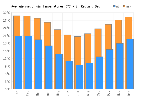Redland Bay average minimum / maximum temperatures (Celsius)