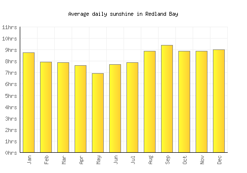 Redland Bay average daily sunshine chart