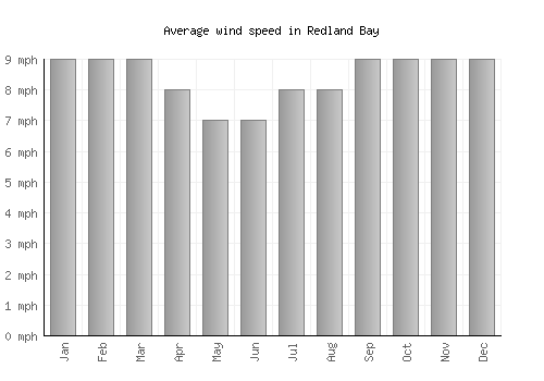 Redland Bay average winspeed by month (mph)