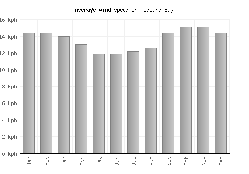 Redland Bay average winspeed by month (km/h)
