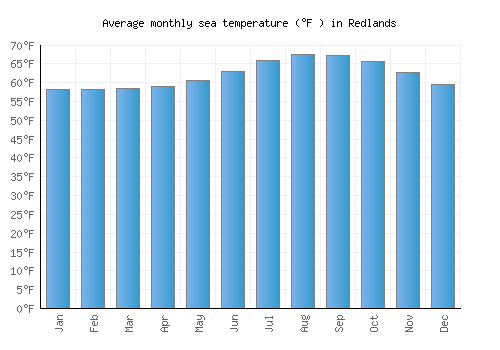 Redlands average sea temperature chart (Fahrenheit)