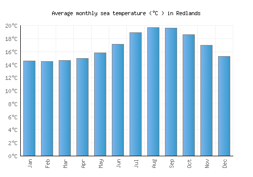 Redlands average sea temperature chart (Celsius)