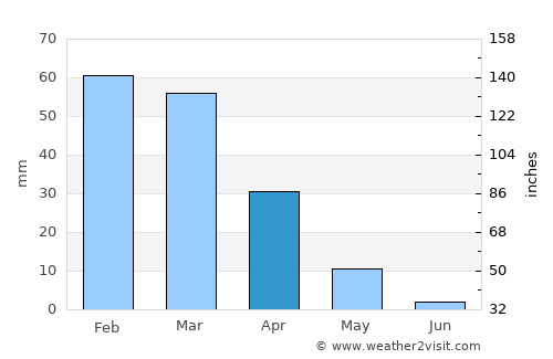 Redlands average rain in April