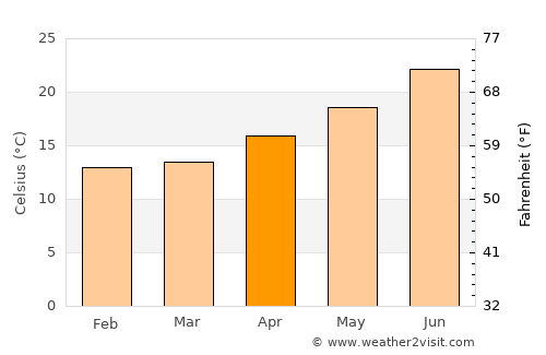 Redlands average temperature in April