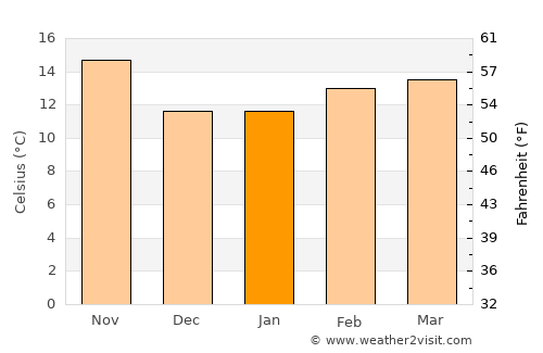 Redlands average temperature in January