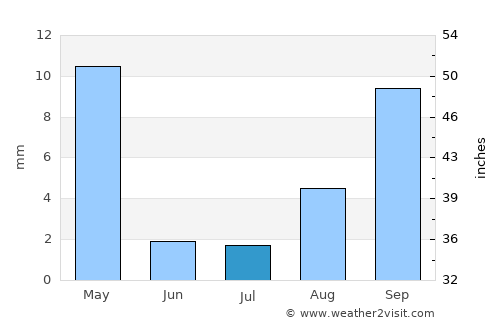 Redlands average rain in July