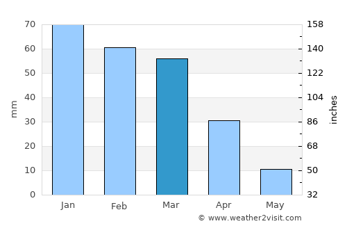 Redlands average rain in March