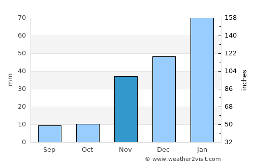 Redlands average rain in November