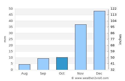 Redlands average rain in October