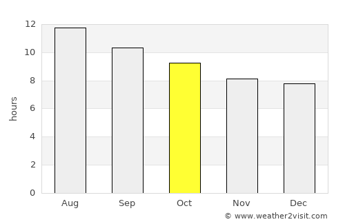 Redlands average rain in October
