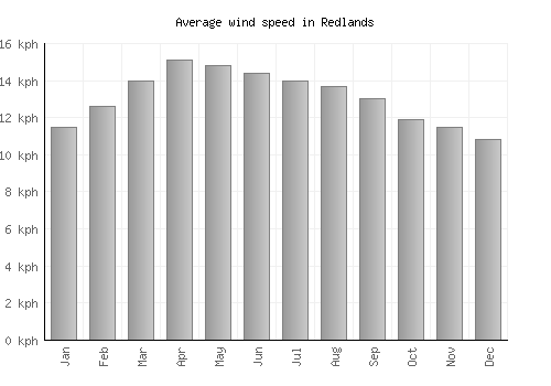 Redlands average winspeed by month (km/h)