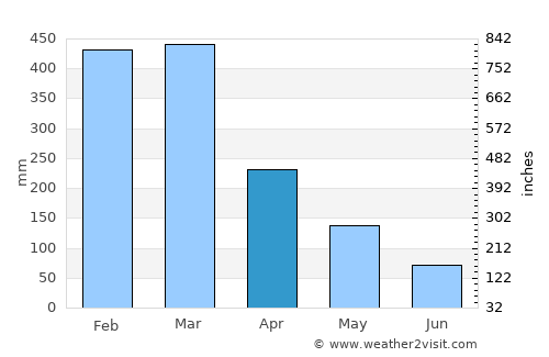 Redlynch average rain in April