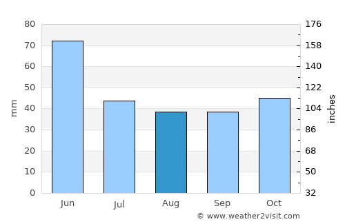 Redlynch average rain in August