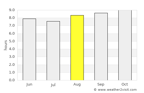 Redlynch average rain in August
