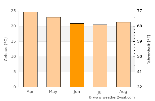 Redlynch average temperature in June