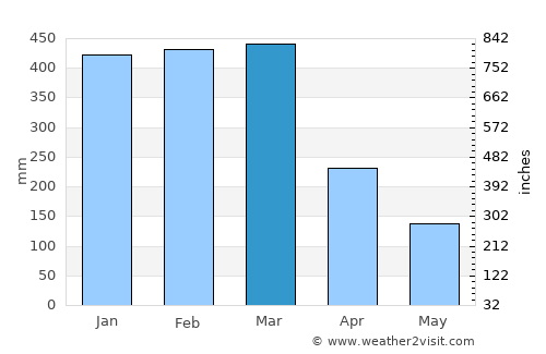 Redlynch average rain in March