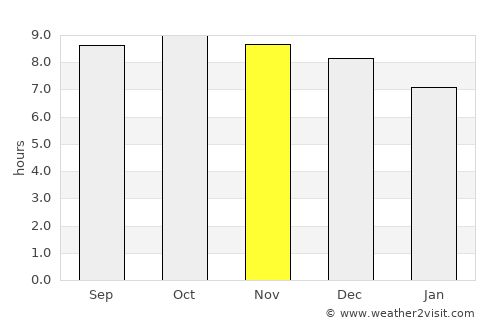 Redlynch average rain in November