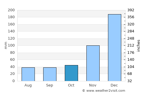 Redlynch average rain in October