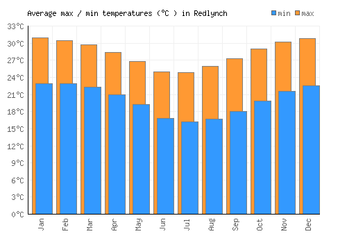 Redlynch average minimum / maximum temperatures (Celsius)