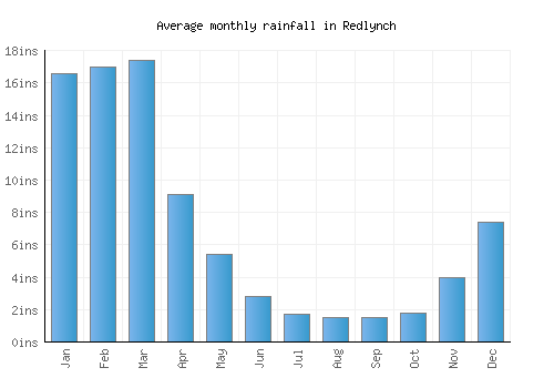 Redlynch monthly rainfall chart (inches)