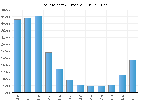 Redlynch monthly rainfall chart (mm)