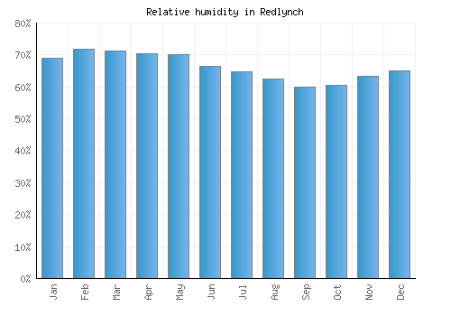 Redlynch relative humidity averages