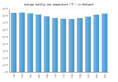 Redlynch average sea temperature chart (Fahrenheit)