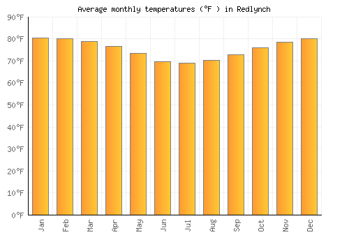 Redlynch average temperature chart (Fahrenheit)