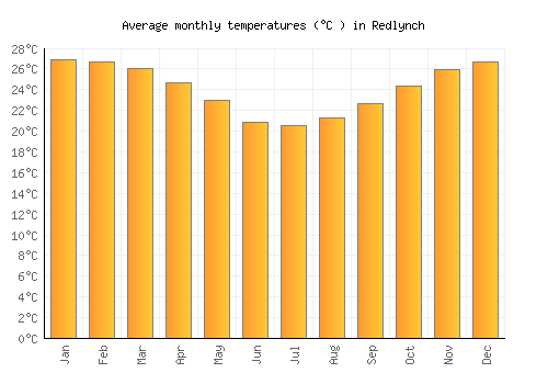 Redlynch average temperature chart (Celsius)