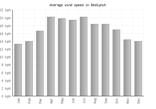 Redlynch average winspeed by month (km/h)