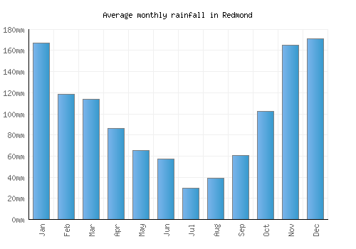 Redmond monthly rainfall chart (mm)
