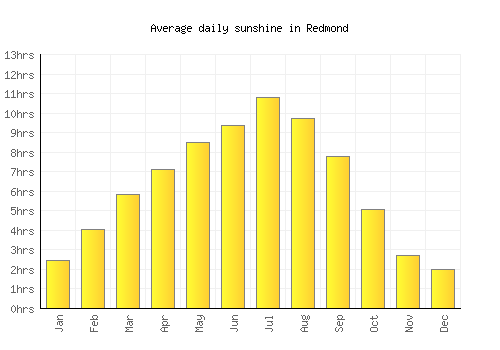 Redmond average daily sunshine chart