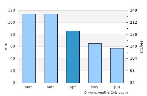 Redmond average rain in April