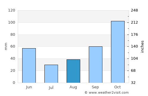 Redmond average rain in August
