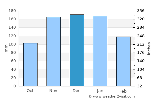 Redmond average rain in December
