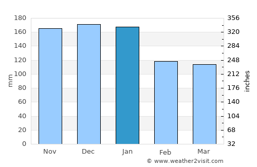 Redmond average rain in January