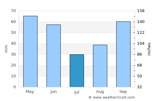 Redmond average rain in July